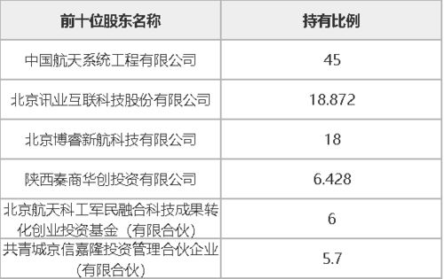 西安航天華迅科技45%股權及相關債權轉(zhuǎn)讓 專注計算機軟件技術開發(fā)與銷售